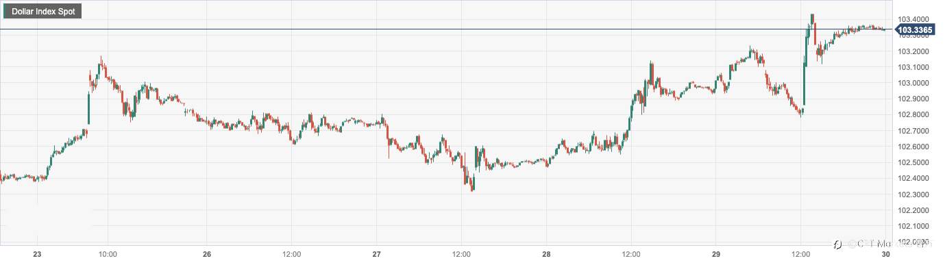 CPT Markets:美国一季度GDP高于预期提振美元！德国6月通胀率打破年初下降趋势
