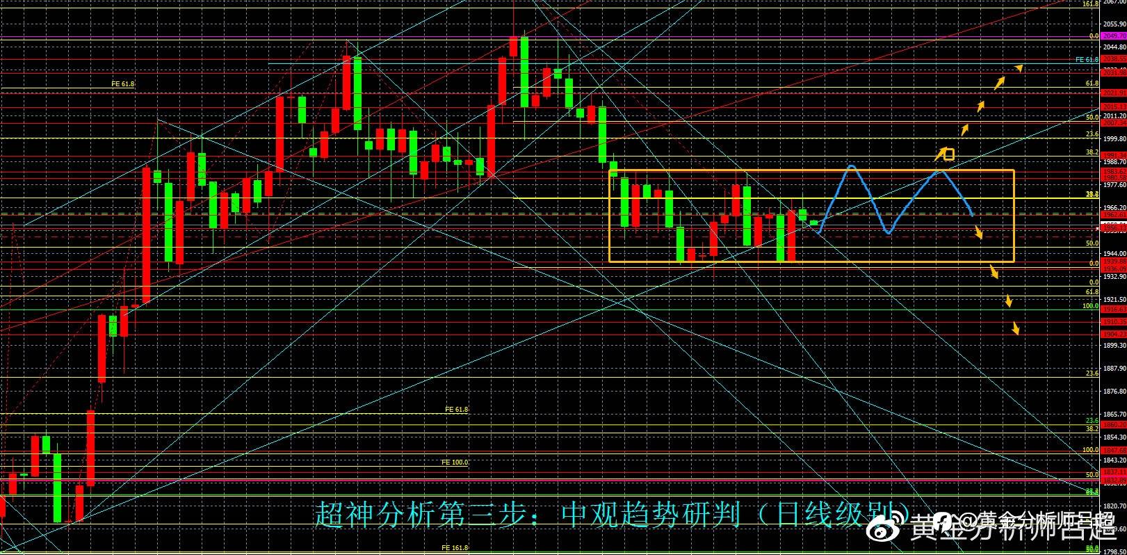 （黄金分析师吕超）市场迎来超级央行周，金价本周或激烈波动