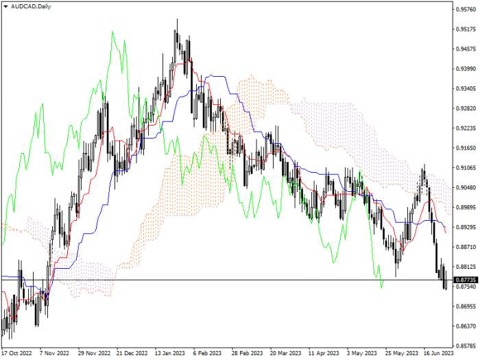 AUD/CAD: ICHIMOKU INDICATORS ANALYSIS
