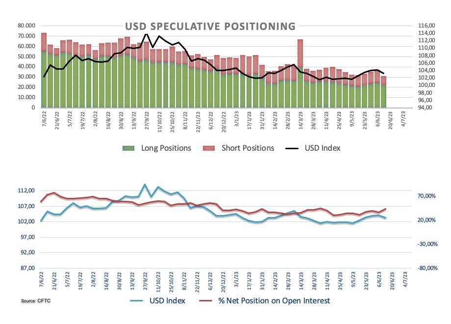 USD INDEX EXTENDS THE REBOUND FROM LOWS NEAR 102.00