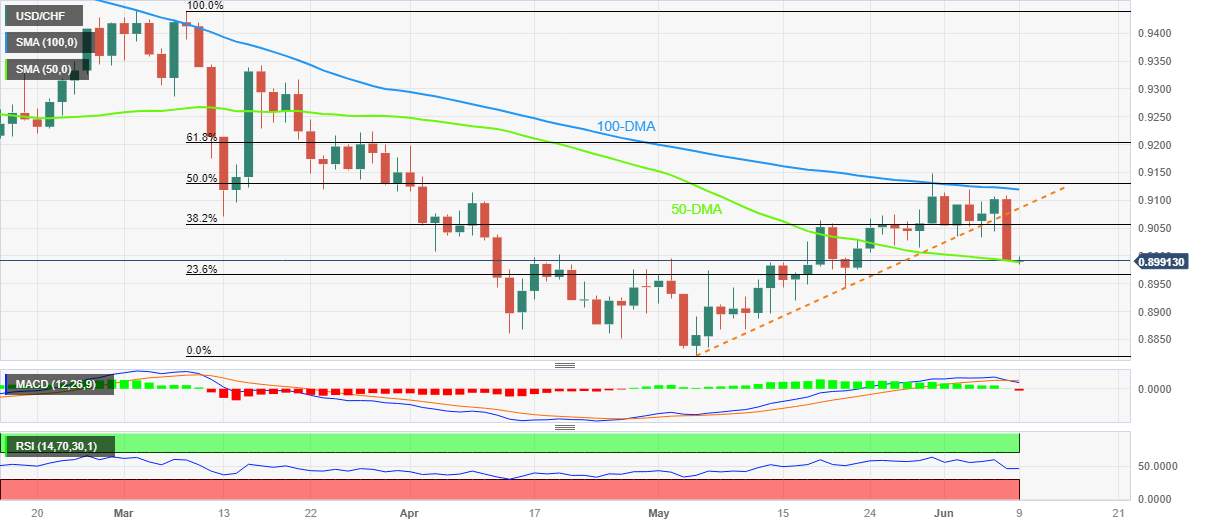 Phân tích giá USD/CHF: Đường DMA 50 thách thức phe đầu cơ giá xuống tại mức đáy hai tuần