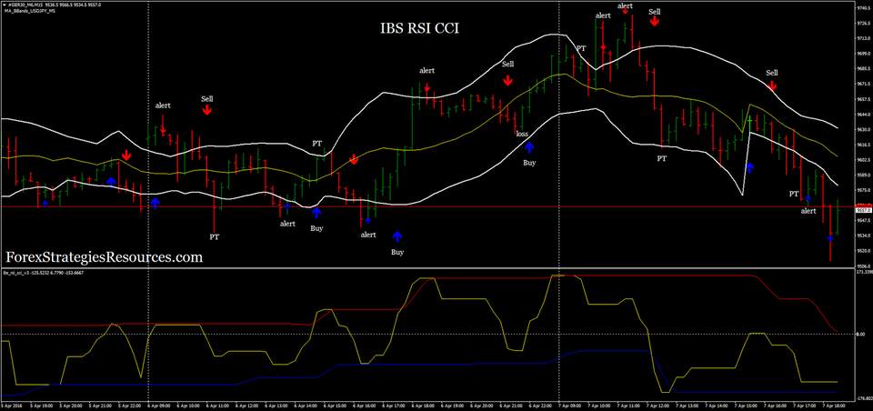 Hệ thống IBS, RSI, CCI