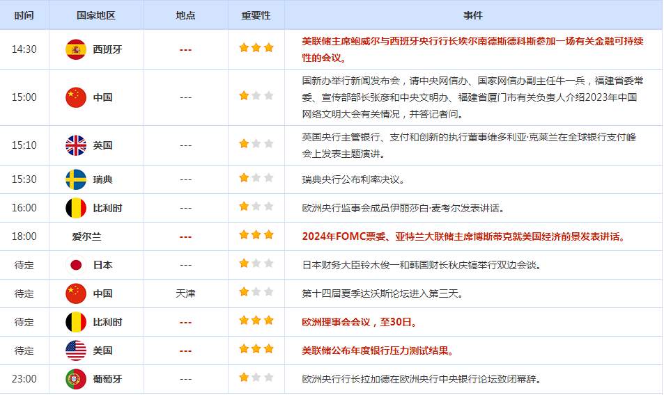CWG资讯：美元指数周三上涨，金价触及近四个月来最低，鲍威尔继续展现鹰派加息立场