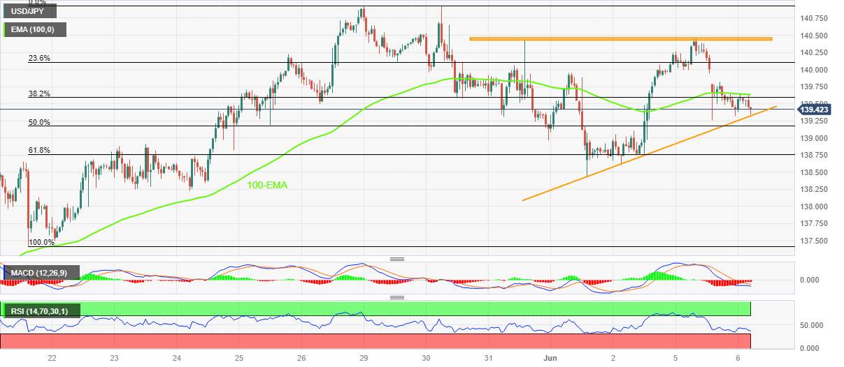 Phân tích giá USD/JPY: Mô hình tam giác giảm làm nổi bật mức 139,30 cho các nhà giao dịch đồng yên