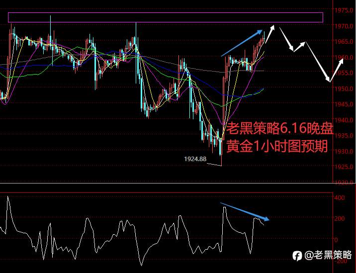 老黑策略：6.16晚盘外汇、黄金、原油分析策略
