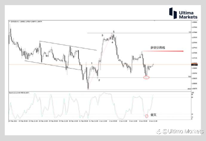 Ultima Markets：【行情分析】欧元能否继续强势 就看上行通道线