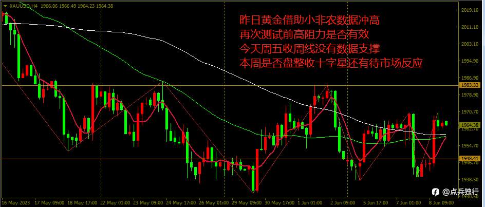 黄金是否有方向？-还待市场反应