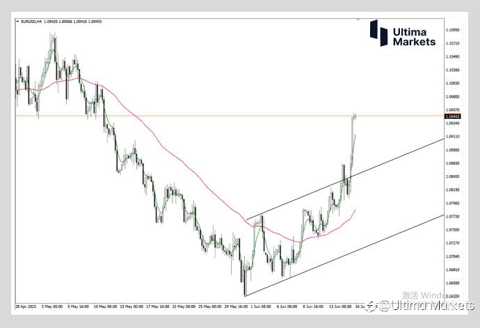 Ultima Markets：【行情分析】欧元确立3-3波浪结构 5月失地或将收复