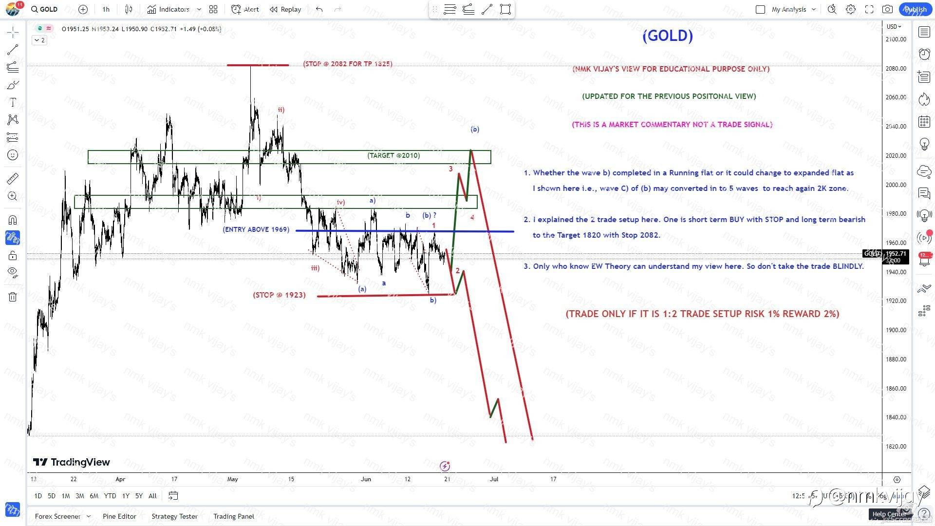 GOLD : Completed wave (b) in a running or Expanded flat to 2K ?