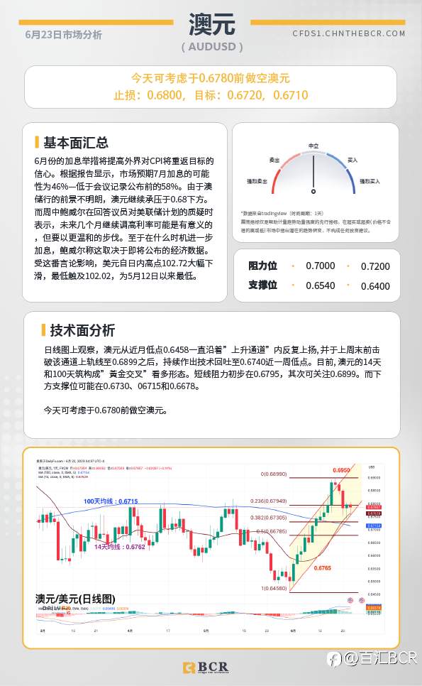 BCR每日早评及分析-2023年6月23日