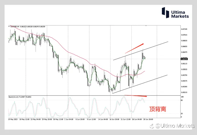 Ultima Markets：【行情分析】欧元兑英镑短期升值趋势明显 警惕日内空头压力