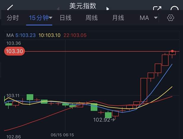 受美聯儲鷹派信號刺激，美元指數短線快速上升近40點