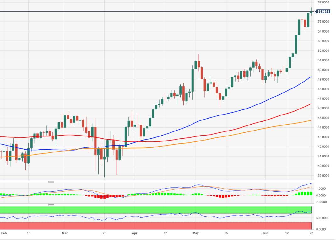 EUR/JPY PRICE ANALYSIS: NEXT TARGET… THE MOON?