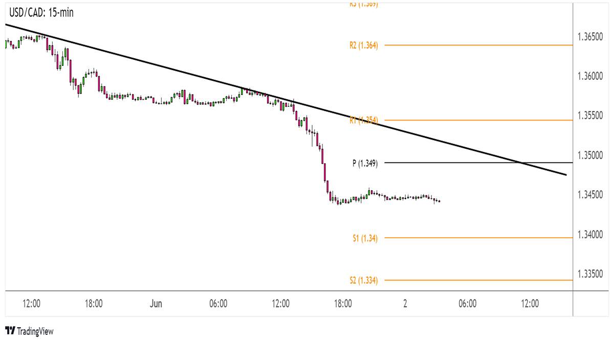 USD/CAD Có Thể Tăng Lên Mức Kháng Cự
