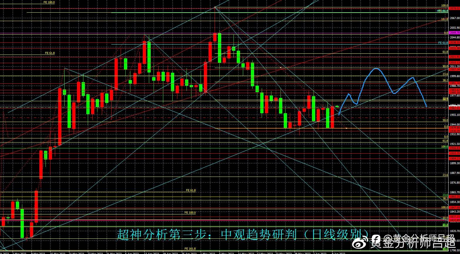（黄金分析师吕超）美指见顶回落，金价开启底部回升