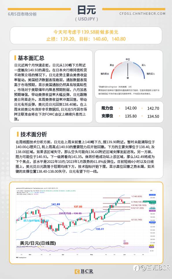 BCR每日早评及分析-2023年6月5日