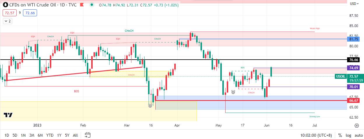 OPEC+决定减产100万桶/日，美油会...🤔