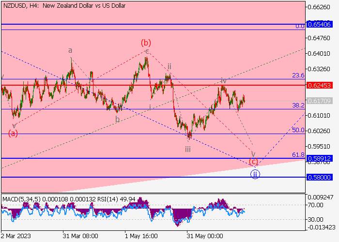 NZD/USD: ANALISIS WAVE