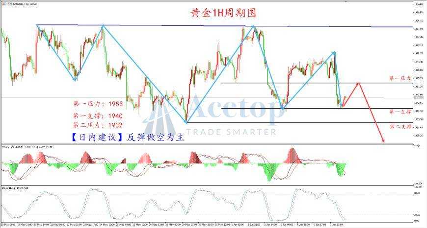 环球金银评论：全球央行紧缩预期 压制金价上行脚步