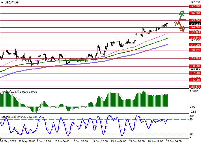 USD/JPY: AMERICAN CURRENCY UPDATES ITS RECORD HIGHS