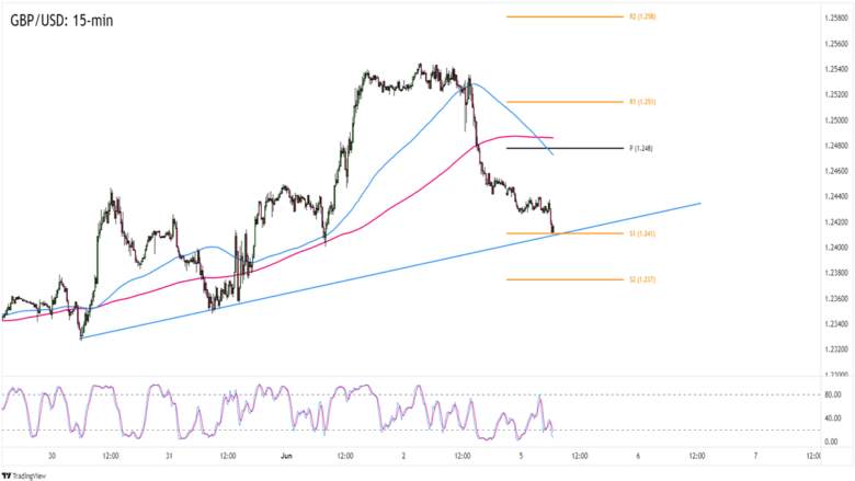 GBP/USD Có Thể Mở Rộng Xu Hướng Tăng Ngắn Hạn