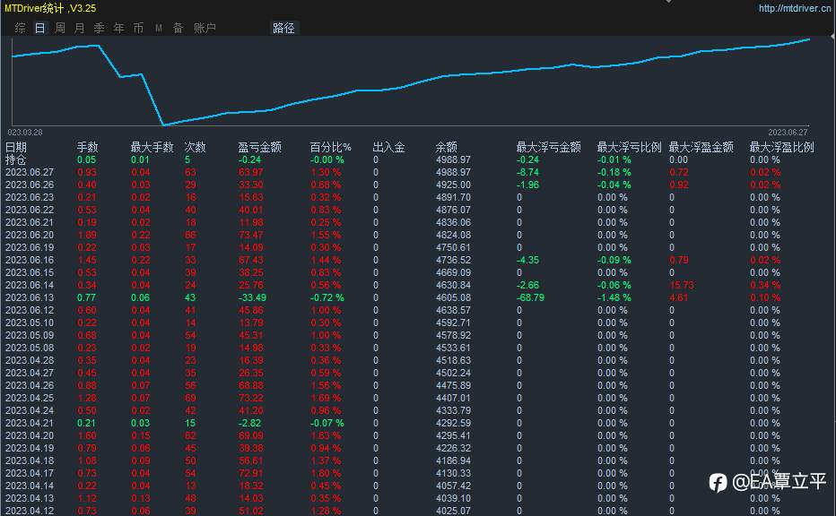 低频策略昨日收益64刀，行情刺激，今日已开启