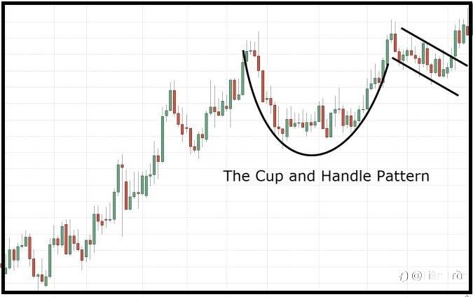 Mô hình cốc tay cầm: Cách nhận biết và phương pháp giao dịch