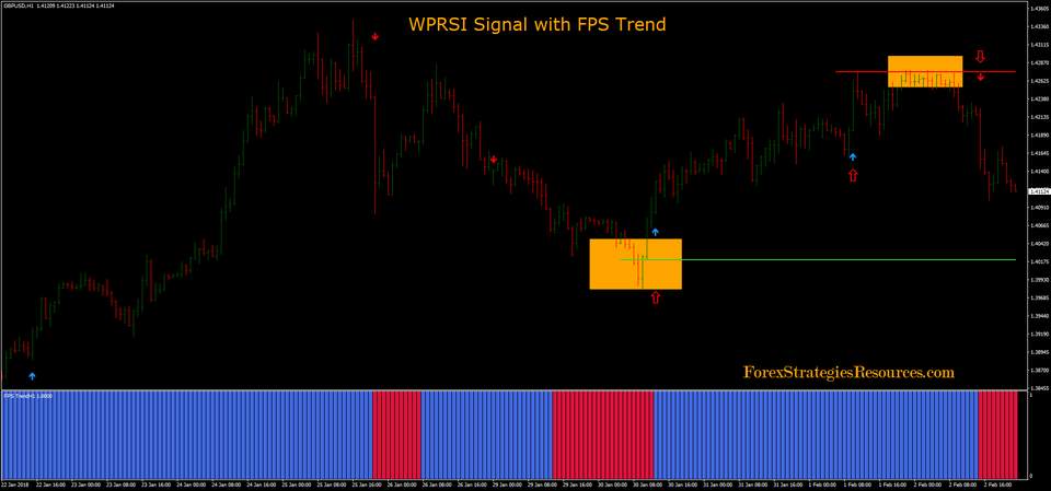 Tín hiệu WPRSI với FPS Trend
