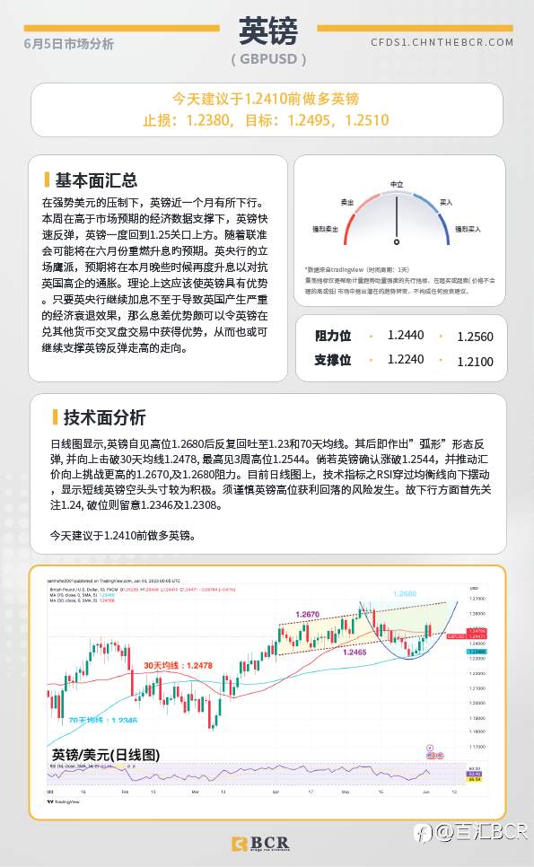 BCR每日早评及分析-2023年6月5日
