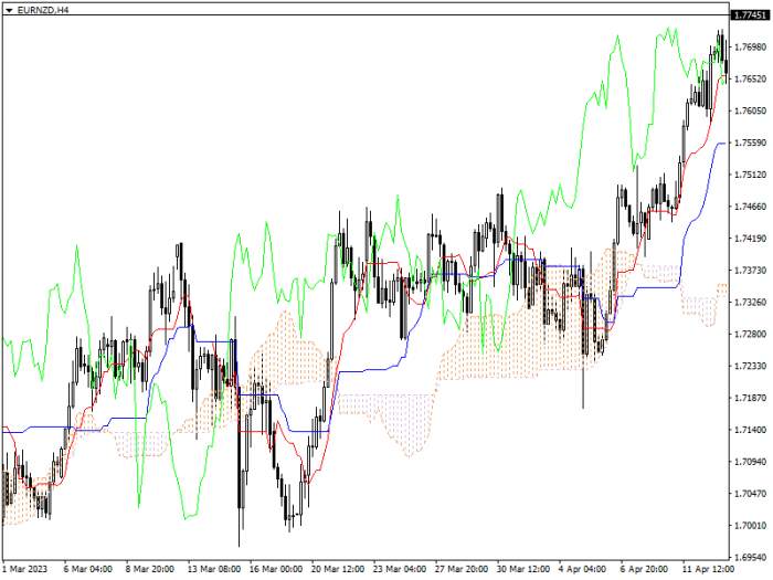 EUR/NZD: ICHIMOKU INDICATORS ANALYSIS