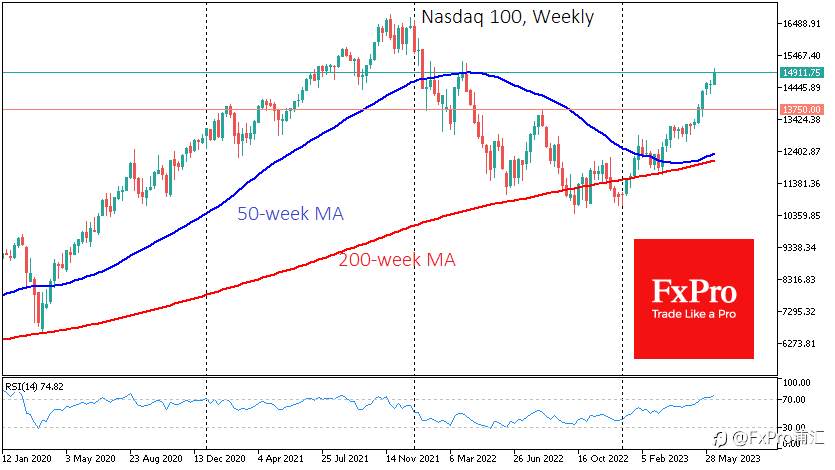 FxPro汇评：纳斯达克100指数过热。修正的目标是什么？