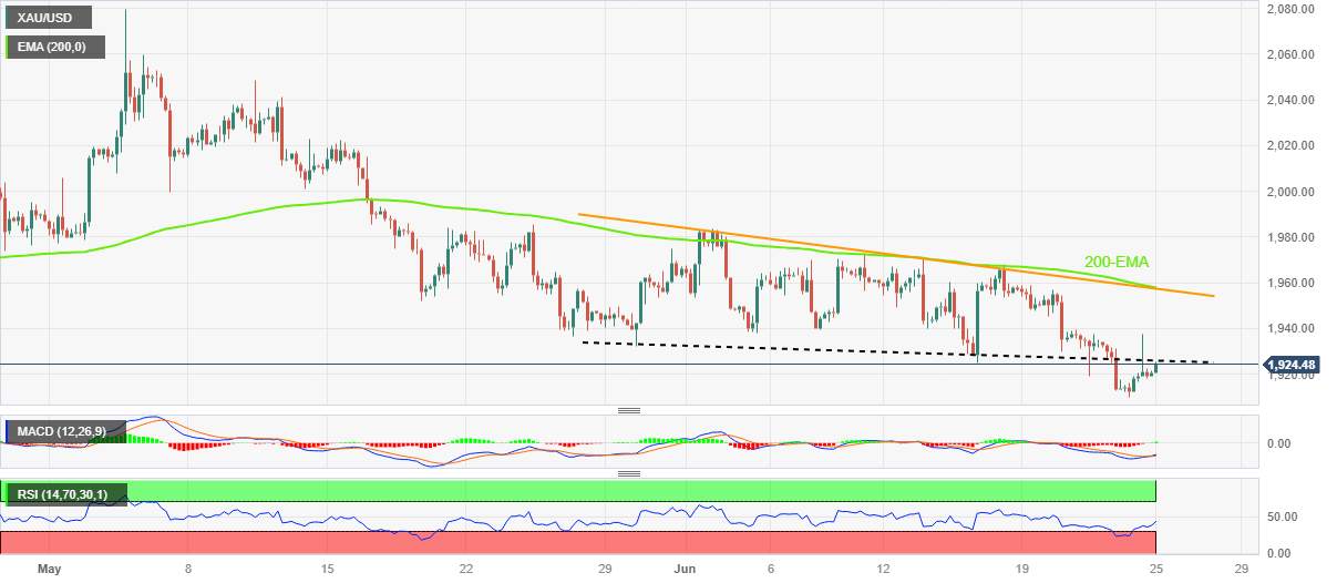 GOLD PRICE FORECAST: XAU/USD PORTRAYS BEARISH CONSOLIDATION ON GROWTH, GEOPOLITICAL CLUES, US INFLATION EYED