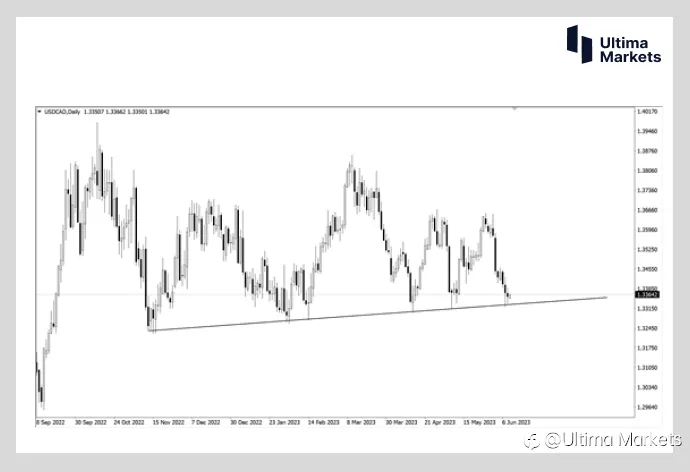 Ultima Markets：【市场热点】疲软的油价 未落地的靴子 加元升值之路仍在待续