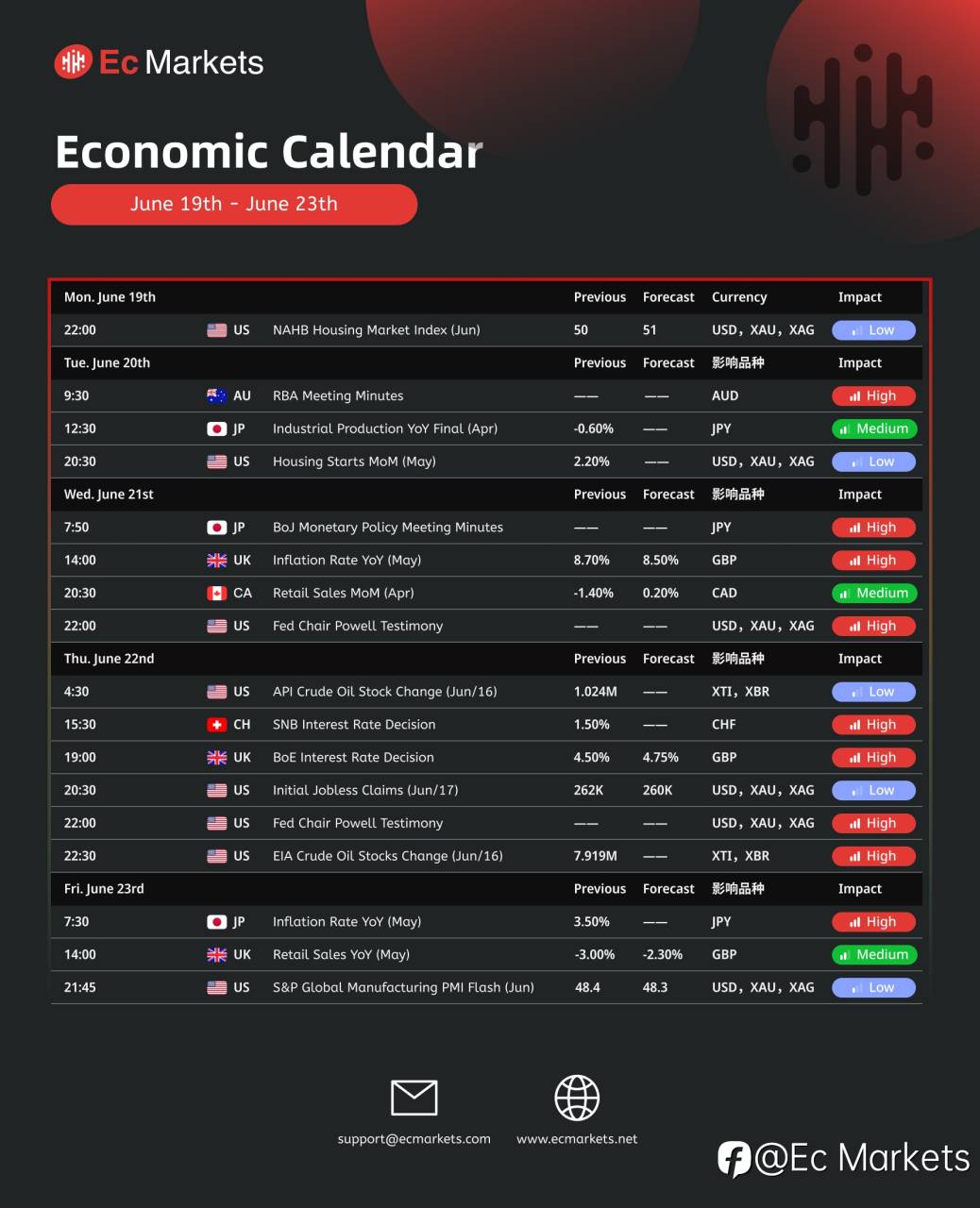 Ec Markets财经周报6月19日-6月23日