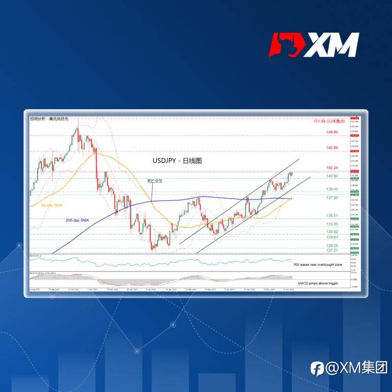 技术分析 – USDJPY测试2022年 11月高点后区间震荡