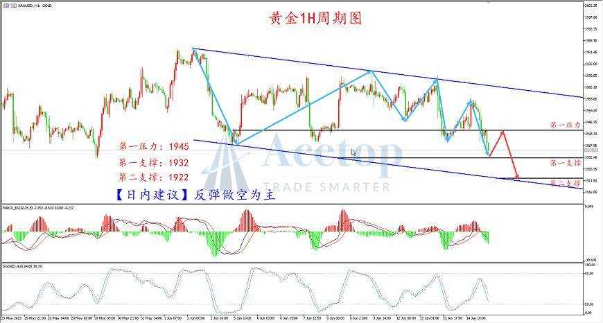 环球金银评论：美联储放出“巨鹰” 黄金破位下行