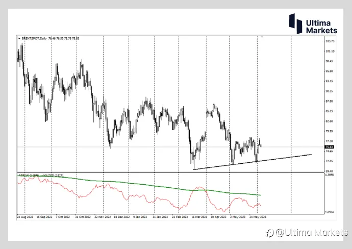 Ultima Markets：【市场热点】消息刺激终非良策 油价反转仍需等待