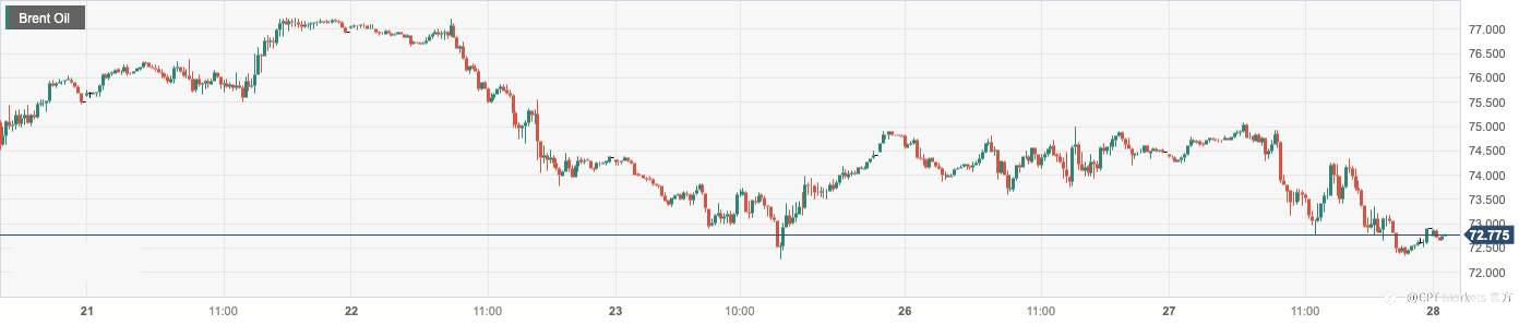 CPT Markets：原油出现六个月逆价差暗示供应过剩供打压油价！日内关注美联储鲍威尔讲话及EIA数据