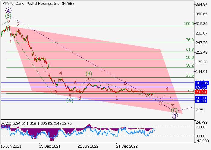 PAYPAL HOLDINGS INC.: WAVE ANALYSIS
