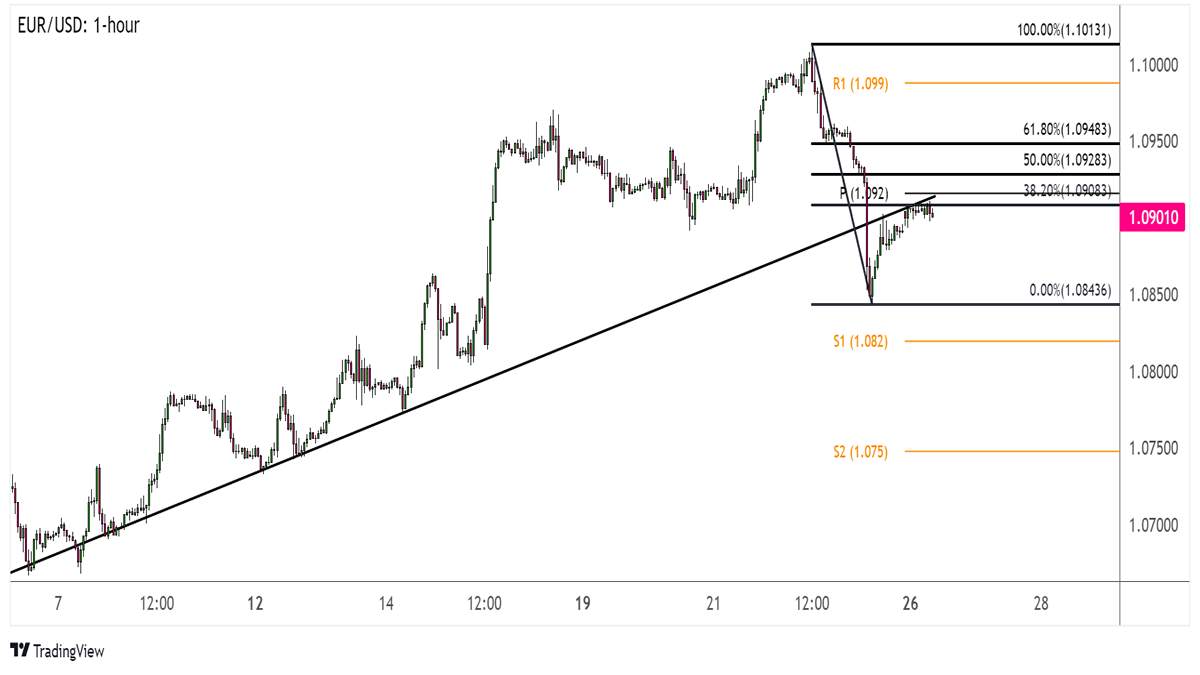 EUR/USD Đi Ngang Khi Tâm Lý Rủi Ro Tăng