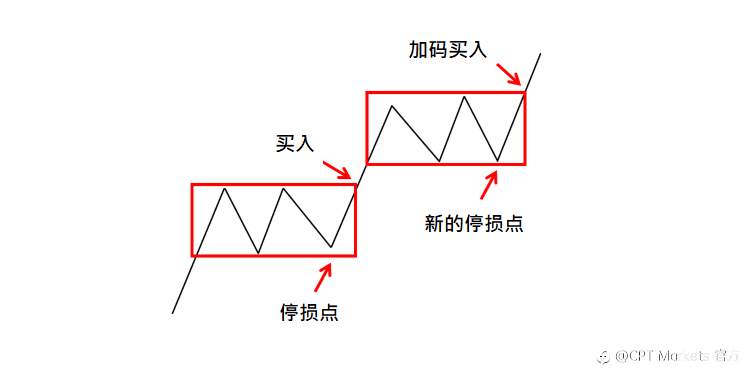 CPT Markets：不可错过技术分析利器，解析箱型理论实际操作!