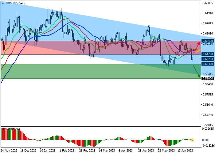 NZD/USD: NEW ZEALAND ECONOMY IS STILL UNSTABLE