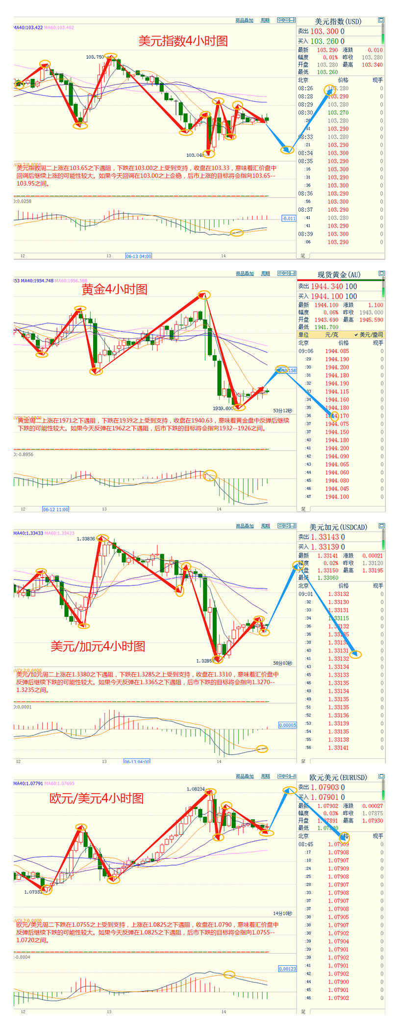 CWG资讯：金价周二下滑，美债收益率反弹，在数据显示美国5月消费者物价涨幅放缓后，交易员坚定了对美联储将维