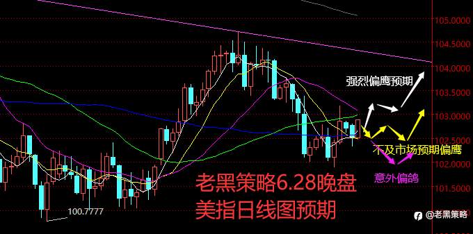 老黑策略：6.28晚盘外汇、黄金、原油分析策略