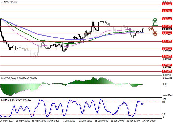 NZD/USD: THE NEW ZEALAND DOLLAR IS DEVELOPING A RAPID UPWARD MOMENTUM