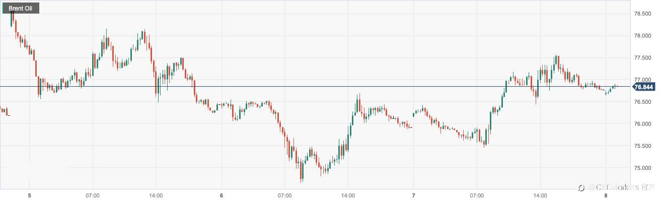 CPT Markets：EIA油库存意外骤降提振油价！日内关注美国初请失业金及批发库存