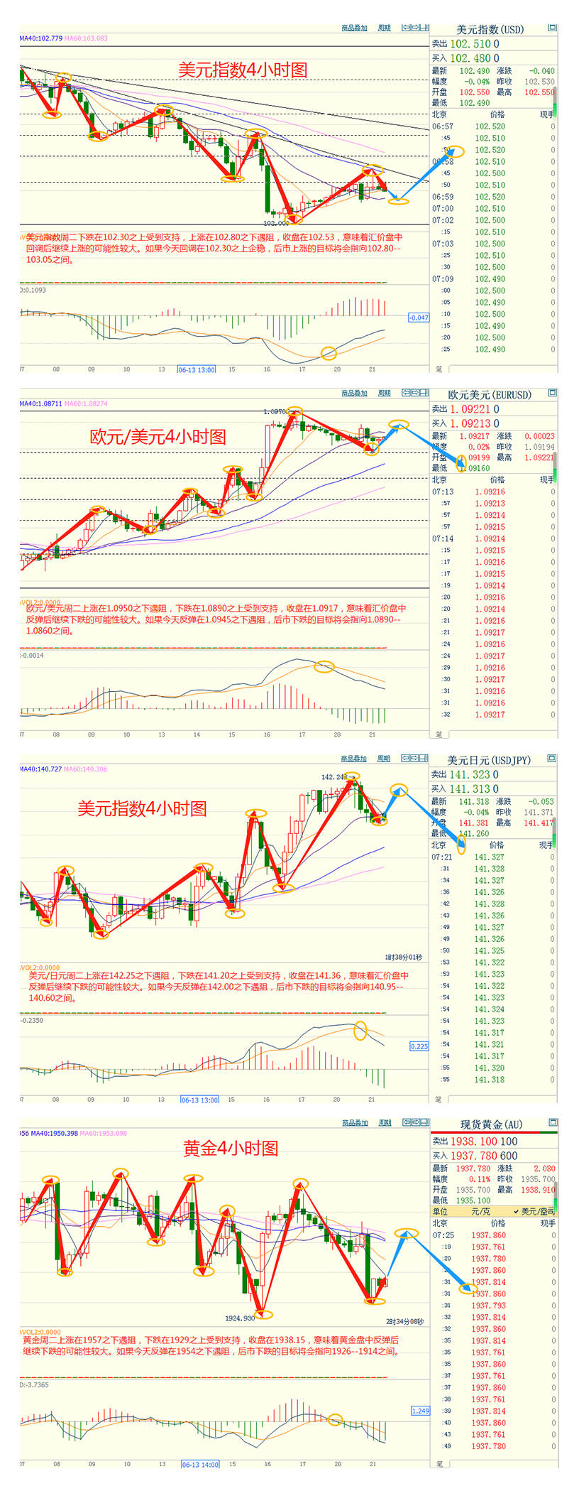 CWG资讯：美国楼市数据强劲，美元兑欧元周二攀升；金价回落，静待鲍威尔国会作证