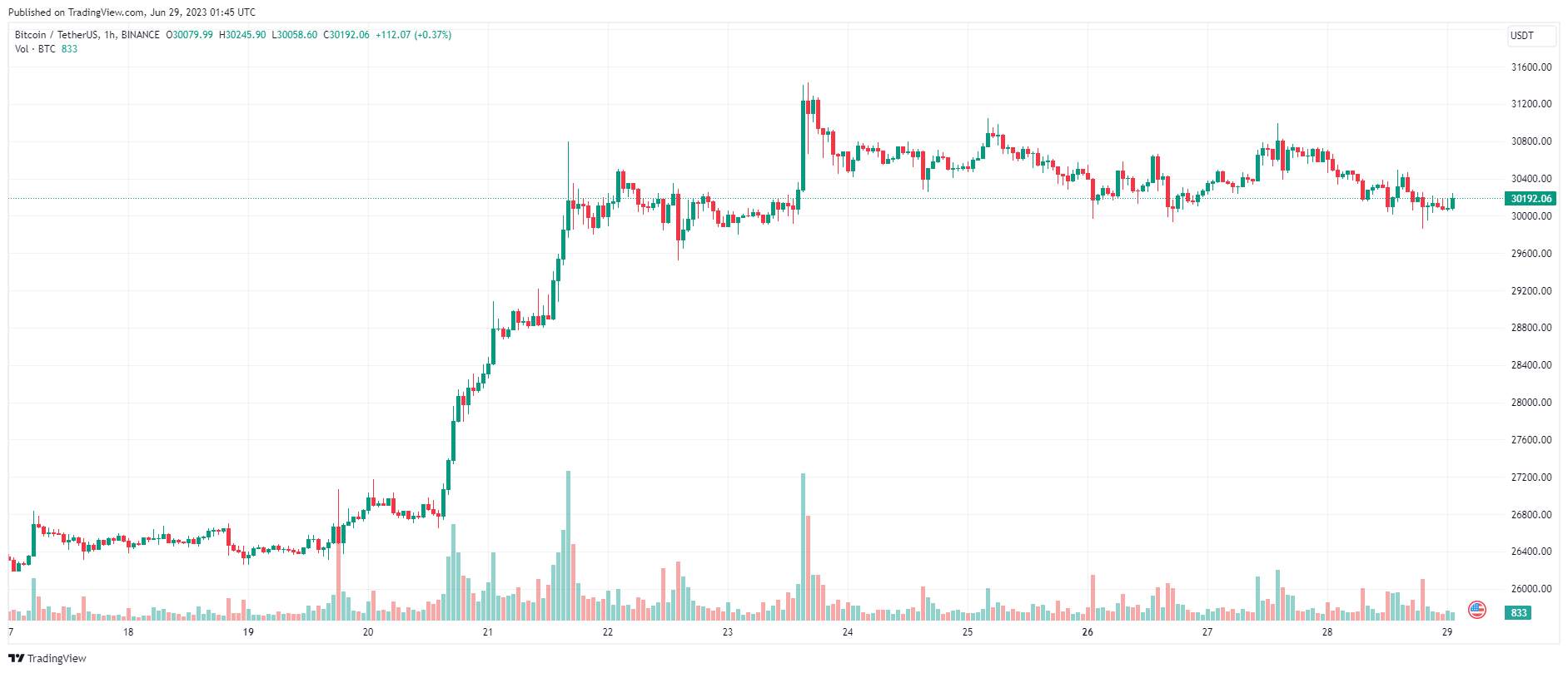 Giá Coin hôm nay 29/06: Bitcoin kiểm tra lại $ 30.000, altcoin giảm điểm, chứng khoán Mỹ đi ngang khi chủ tịch Fed khẳng định lại quan điểm “diều hâu”