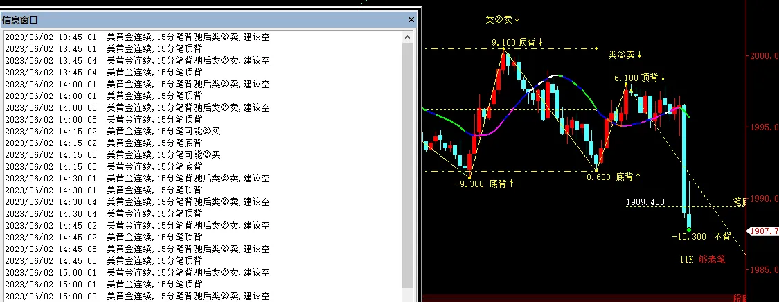 本周黄金行情复盘（2023 5.29~6.3）