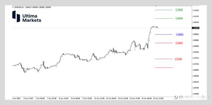 Ultima Markets：【行情分析】欧元确立3-3波浪结构 5月失地或将收复